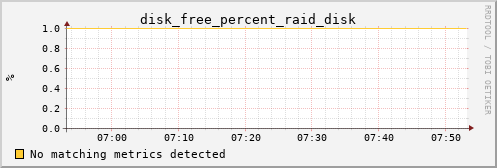 Pi4.local disk_free_percent_raid_disk