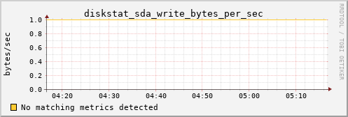 Pi4.local diskstat_sda_write_bytes_per_sec