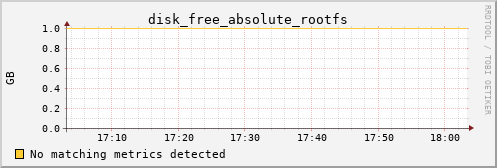 Pi4.local disk_free_absolute_rootfs