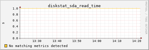 Pi4.local diskstat_sda_read_time