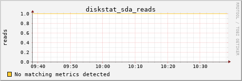 Pi4.local diskstat_sda_reads