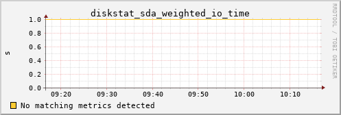 Pi4.local diskstat_sda_weighted_io_time