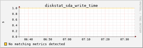 Pi4.local diskstat_sda_write_time