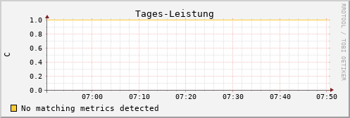 Pi4.local Tages-Leistung