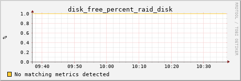 Pi4.local disk_free_percent_raid_disk