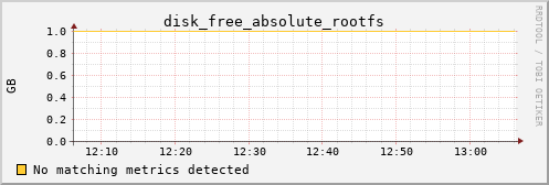 Pi4.local disk_free_absolute_rootfs