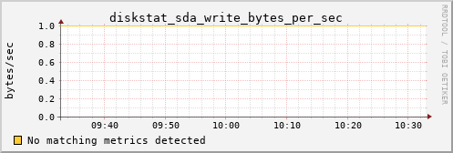 Pi4.local diskstat_sda_write_bytes_per_sec