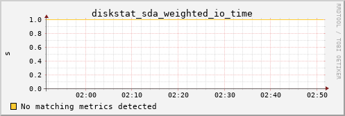 Pi4.local diskstat_sda_weighted_io_time