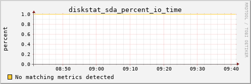 Pi4.local diskstat_sda_percent_io_time