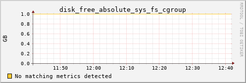 Pi4.local disk_free_absolute_sys_fs_cgroup