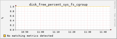Pi4.local disk_free_percent_sys_fs_cgroup