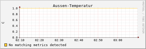 Pi4.local Aussen-Temperatur