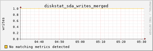 Pi4.local diskstat_sda_writes_merged