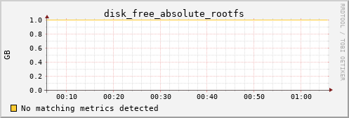 pi3 disk_free_absolute_rootfs