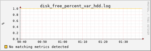 pi3 disk_free_percent_var_hdd.log