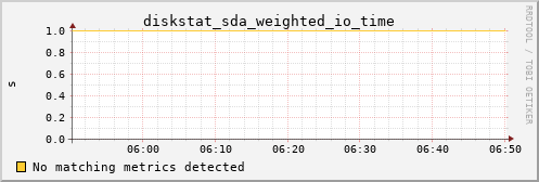 pi3 diskstat_sda_weighted_io_time