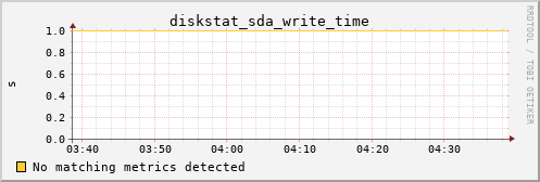 pi3 diskstat_sda_write_time