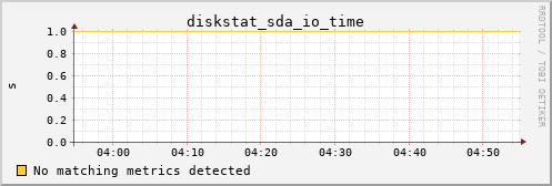 pi3 diskstat_sda_io_time