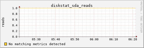 pi3 diskstat_sda_reads