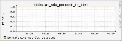pi3 diskstat_sda_percent_io_time