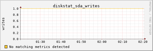 pi3 diskstat_sda_writes