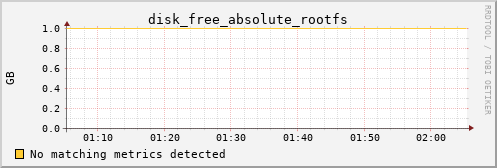pi3 disk_free_absolute_rootfs