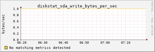 pi3 diskstat_sda_write_bytes_per_sec