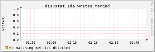 pi3 diskstat_sda_writes_merged