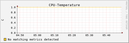 pi3 CPU-Temperature