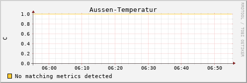 pi3 Aussen-Temperatur