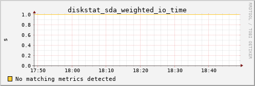 pi4 diskstat_sda_weighted_io_time