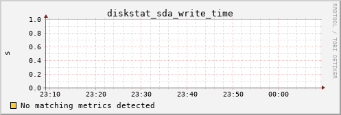 pi4 diskstat_sda_write_time
