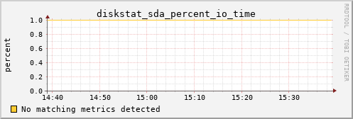 pi4 diskstat_sda_percent_io_time