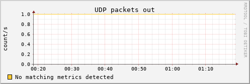 pi4 udp_outdatagrams