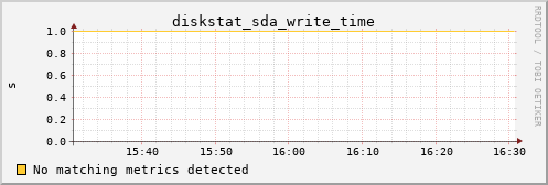 pi4 diskstat_sda_write_time