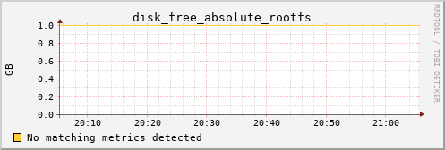 pi4 disk_free_absolute_rootfs