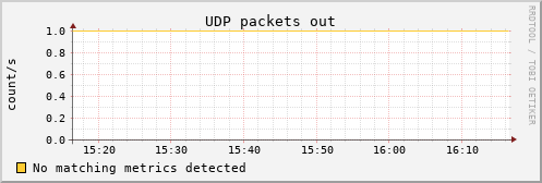 pi4 udp_outdatagrams