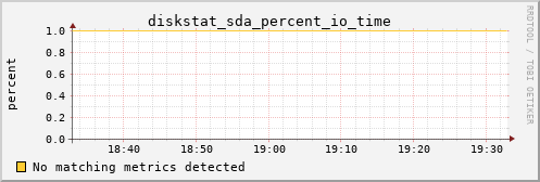 pi4 diskstat_sda_percent_io_time