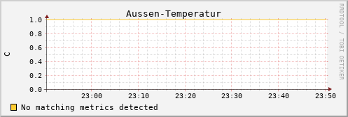 pi4 Aussen-Temperatur