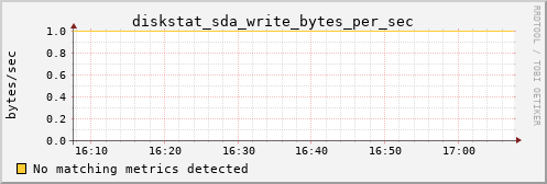 pi4 diskstat_sda_write_bytes_per_sec